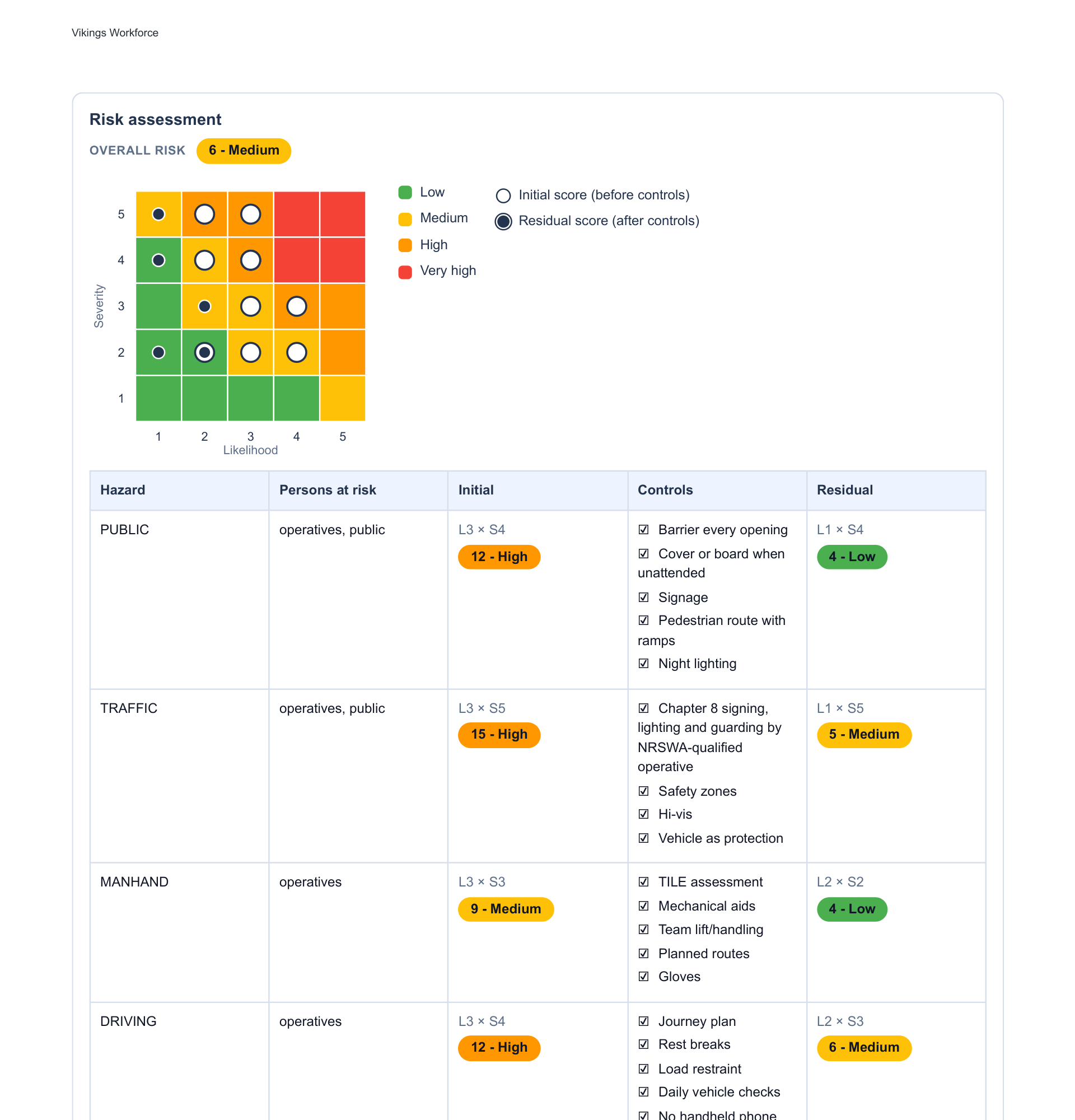 A branded, versioned Point-of-work risk assessment PDF, showing the scored risk matrix and hazard control table